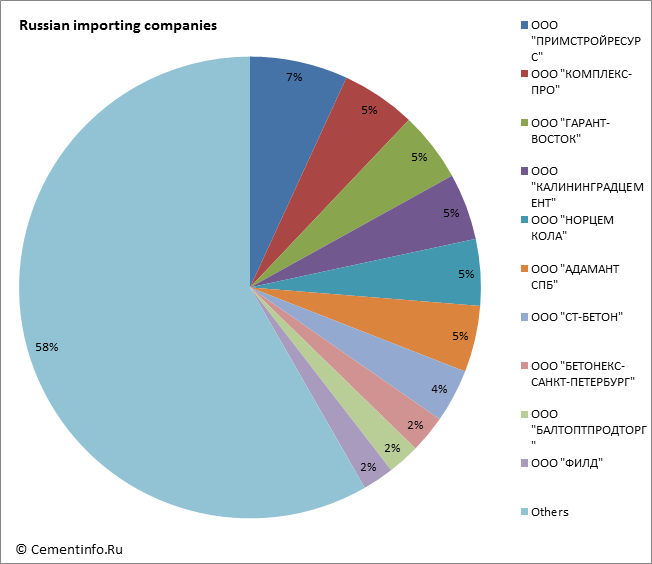 Russian importing companies